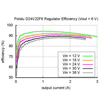 Typical efficiency of Pololu 6V, 2.5A Step-Down Voltage Regulator D24V22F6.