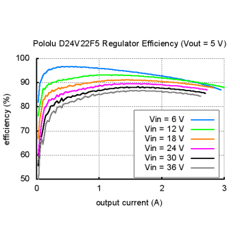 Typical efficiency of Pololu 5V, 2.5A Step-Down Voltage Regulator D24V22F5.