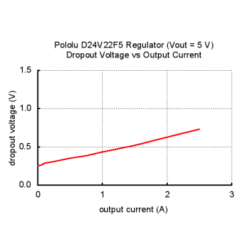 Typical dropout voltage of Pololu 5V, 2.5A Step-Down Voltage Regulator D24V22F5.