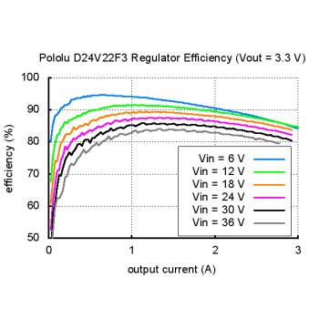 Typical efficiency of Pololu 3.3V, 2.6A Step-Down Voltage Regulator D24V22F3.