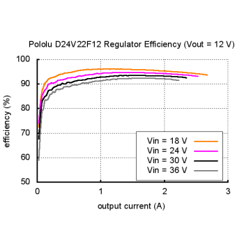 Typical efficiency of Pololu 12V, 2.2A Step-Down Voltage Regulator D24V22F12.