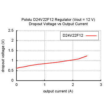 Typical dropout voltage of Pololu 12V, 2.2A Step-Down Voltage Regulator D24V22F12.