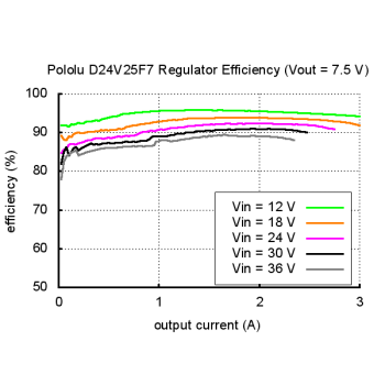 Typical efficiency of Pololu 7.5V, 2.5A Step-Down Voltage Regulator D24V25F7.