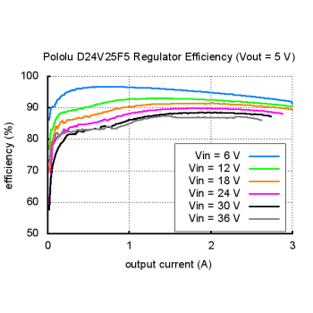 Typical efficiency of Pololu 5V, 2.5A Step-Down Voltage Regulator D24V25F5.