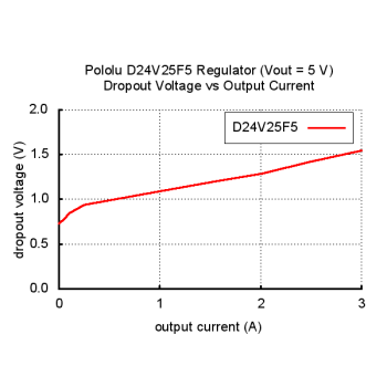 Typical dropout voltage of Pololu 5V, 2.5A Step-Down Voltage Regulator D24V25F5.