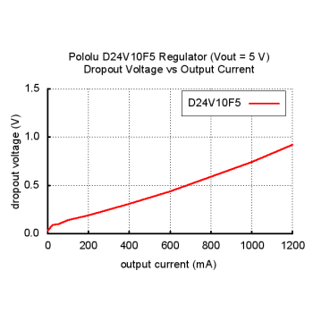 Typical dropout voltage of Pololu 5V step-down voltage regulator D24V10F5.