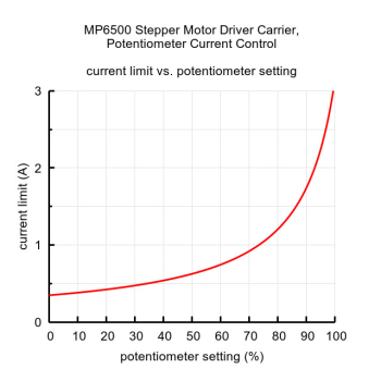 MP6500 Current Curve