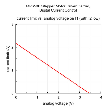 Pololu MP6500 Current Curve