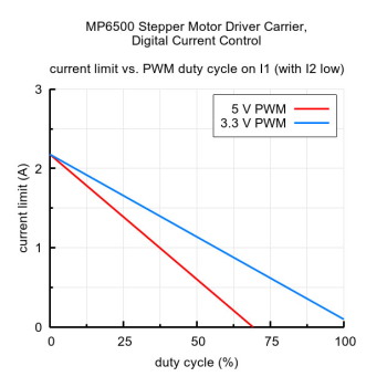 MP6500 Current Curve