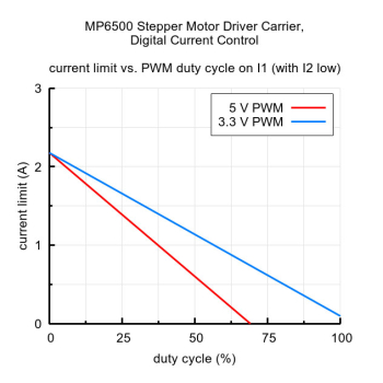 MP6500 current curve